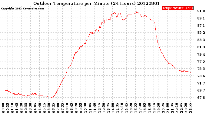 Milwaukee Weather Outdoor Temperature<br>per Minute<br>(24 Hours)