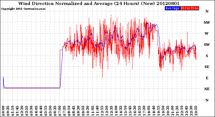 Milwaukee Weather Wind Direction<br>Normalized and Average<br>(24 Hours) (New)