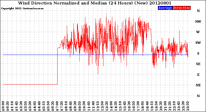 Milwaukee Weather Wind Direction<br>Normalized and Median<br>(24 Hours) (New)