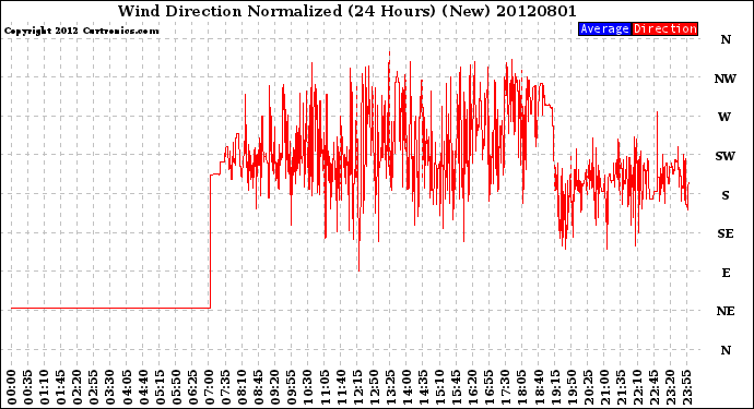 Milwaukee Weather Wind Direction<br>Normalized<br>(24 Hours) (New)