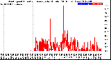 Milwaukee Weather Wind Speed<br>Actual and Average<br>by Minute<br>(24 Hours) (New)