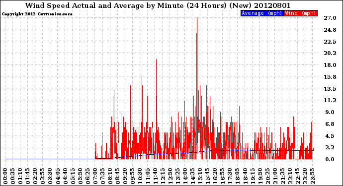 Milwaukee Weather Wind Speed<br>Actual and Average<br>by Minute<br>(24 Hours) (New)