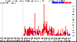 Milwaukee Weather Wind Speed<br>Actual and 10 Minute<br>Average<br>(24 Hours) (New)