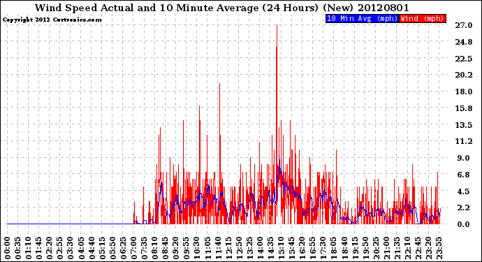 Milwaukee Weather Wind Speed<br>Actual and 10 Minute<br>Average<br>(24 Hours) (New)