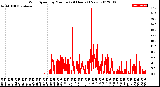 Milwaukee Weather Wind Speed<br>by Minute<br>(24 Hours) (New)