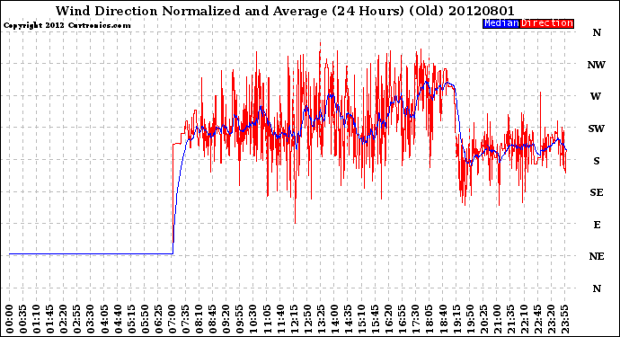 Milwaukee Weather Wind Direction<br>Normalized and Average<br>(24 Hours) (Old)