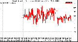 Milwaukee Weather Wind Direction<br>Normalized<br>(24 Hours) (Old)