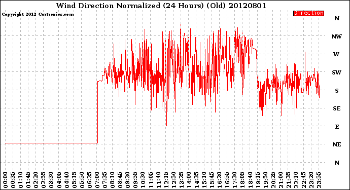 Milwaukee Weather Wind Direction<br>Normalized<br>(24 Hours) (Old)