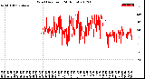 Milwaukee Weather Wind Direction<br>(24 Hours)