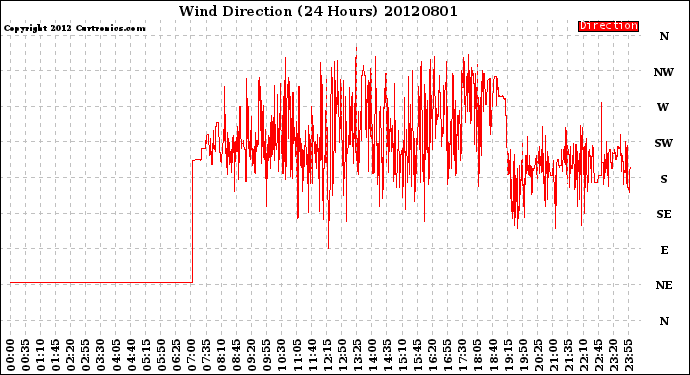 Milwaukee Weather Wind Direction<br>(24 Hours)