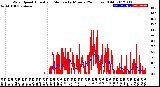 Milwaukee Weather Wind Speed<br>Actual and Median<br>by Minute<br>(24 Hours) (Old)