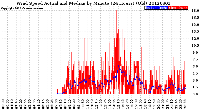 Milwaukee Weather Wind Speed<br>Actual and Median<br>by Minute<br>(24 Hours) (Old)