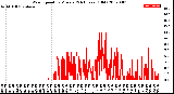 Milwaukee Weather Wind Speed<br>by Minute<br>(24 Hours) (Old)