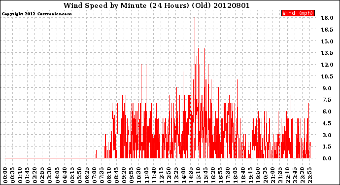 Milwaukee Weather Wind Speed<br>by Minute<br>(24 Hours) (Old)