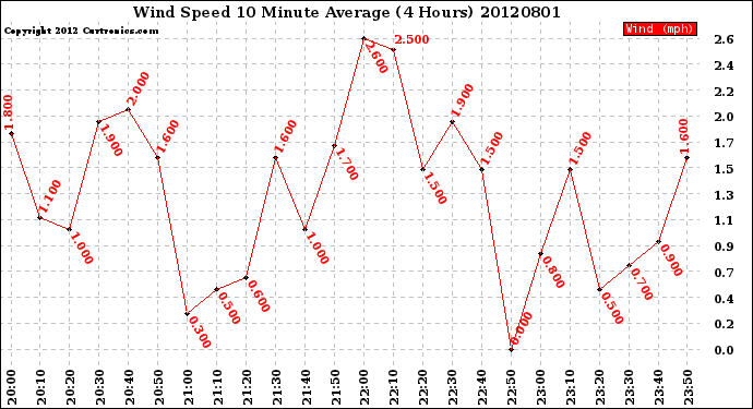 Milwaukee Weather Wind Speed<br>10 Minute Average<br>(4 Hours)