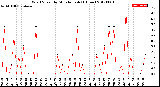 Milwaukee Weather Wind Speed<br>by Minute mph<br>(1 Hour)