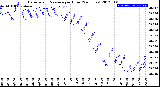 Milwaukee Weather Barometric Pressure<br>per Hour<br>(24 Hours)