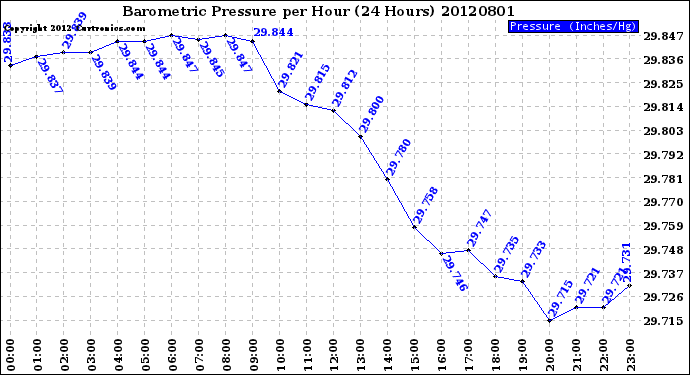 Milwaukee Weather Barometric Pressure<br>per Hour<br>(24 Hours)