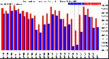 Milwaukee Weather Barometric Pressure<br>Daily High/Low