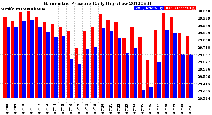 Milwaukee Weather Barometric Pressure<br>Daily High/Low