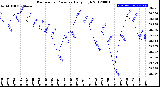 Milwaukee Weather Barometric Pressure<br>Daily High