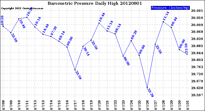 Milwaukee Weather Barometric Pressure<br>Daily High