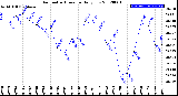 Milwaukee Weather Barometric Pressure<br>Daily Low