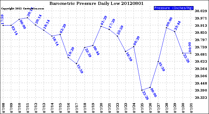 Milwaukee Weather Barometric Pressure<br>Daily Low