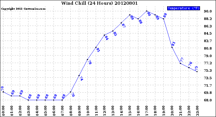 Milwaukee Weather Wind Chill<br>(24 Hours)