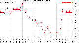 Milwaukee Weather Dew Point<br>(24 Hours)