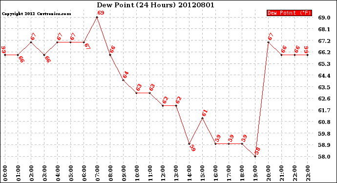 Milwaukee Weather Dew Point<br>(24 Hours)