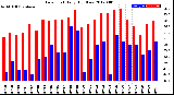 Milwaukee Weather Dew Point<br>Daily High/Low