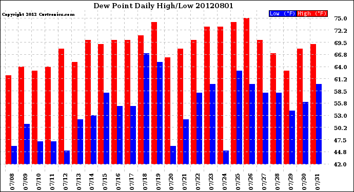 Milwaukee Weather Dew Point<br>Daily High/Low