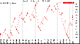 Milwaukee Weather Dew Point<br>Daily High