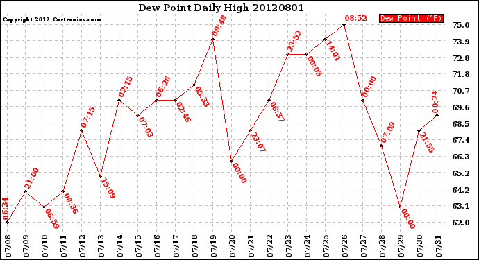 Milwaukee Weather Dew Point<br>Daily High