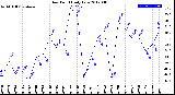 Milwaukee Weather Dew Point<br>Daily Low