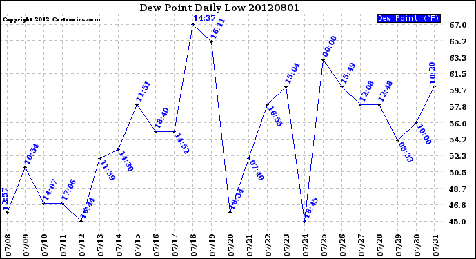 Milwaukee Weather Dew Point<br>Daily Low