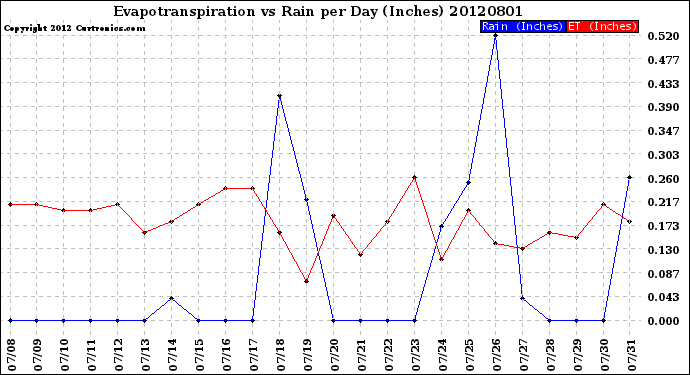 Milwaukee Weather Evapotranspiration<br>vs Rain per Day<br>(Inches)