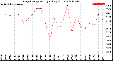 Milwaukee Weather Evapotranspiration<br>per Day (Inches)