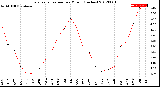 Milwaukee Weather Evapotranspiration<br>per Month (Inches)