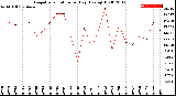 Milwaukee Weather Evapotranspiration<br>per Day (Ozs sq/ft)