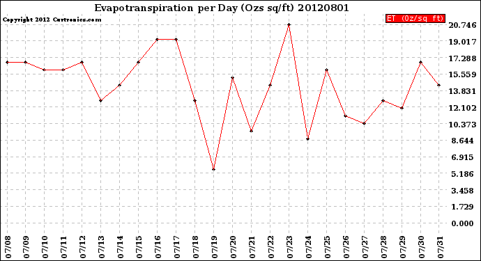 Milwaukee Weather Evapotranspiration<br>per Day (Ozs sq/ft)