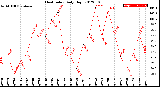 Milwaukee Weather Heat Index<br>Daily High