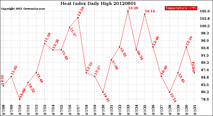 Milwaukee Weather Heat Index<br>Daily High