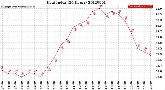 Milwaukee Weather Heat Index<br>(24 Hours)