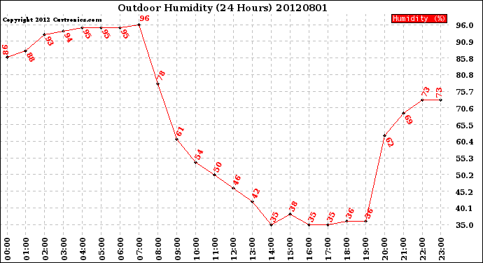 Milwaukee Weather Outdoor Humidity<br>(24 Hours)