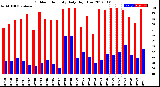 Milwaukee Weather Outdoor Humidity<br>Daily High/Low