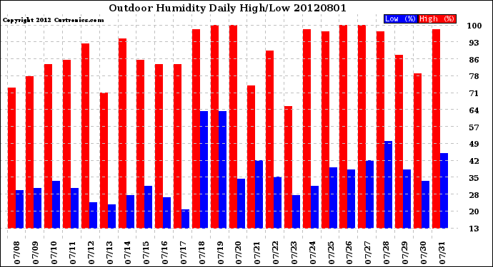 Milwaukee Weather Outdoor Humidity<br>Daily High/Low