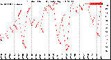 Milwaukee Weather Outdoor Humidity<br>Daily High