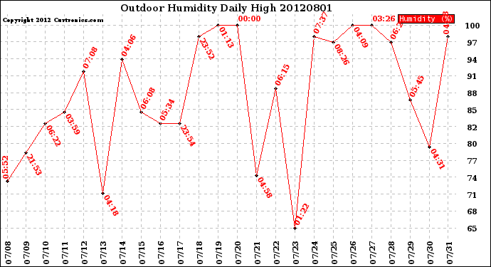 Milwaukee Weather Outdoor Humidity<br>Daily High